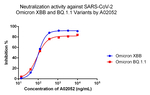 SARS-CoV-2 Neutralizing Antibody in ELISA (ELISA)