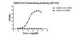 SARS-CoV-2 Neutralizing Antibody in ELISA (ELISA)