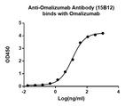 Omalizumab Antibody in ELISA (ELISA)