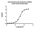 Omalizumab Antibody in ELISA (ELISA)