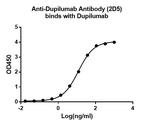 Dupilumab Antibody in ELISA (ELISA)