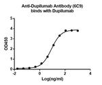 Dupilumab Antibody in ELISA (ELISA)