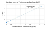 Panitumumab Antibody in ELISA (ELISA)