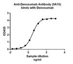 Denosumab Antibody in ELISA (ELISA)