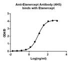 Etanercept Antibody in ELISA (ELISA)