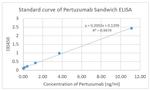 Pertuzumab Antibody in ELISA (ELISA)
