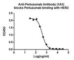 Pertuzumab Antibody in ELISA (ELISA)