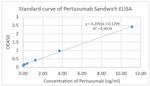 Pertuzumab Antibody in ELISA (ELISA)