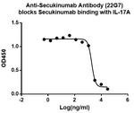 Secukinumab Antibody in ELISA (ELISA)