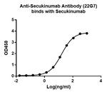 Secukinumab Antibody in ELISA (ELISA)