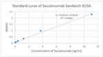 Secukinumab Antibody in ELISA (ELISA)
