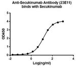 Secukinumab Antibody in ELISA (ELISA)
