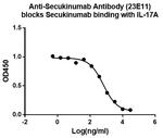 Secukinumab Antibody in ELISA (ELISA)
