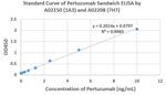 Pertuzumab Antibody in ELISA (ELISA)