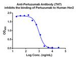 Pertuzumab Antibody in ELISA (ELISA)