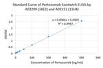 Pertuzumab Antibody in ELISA (ELISA)