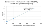 Pertuzumab Antibody in ELISA (ELISA)