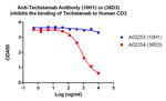 Teclistamab Antibody in ELISA (ELISA)