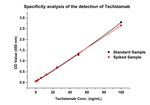 Teclistamab Antibody in ELISA (ELISA)