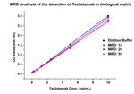 Teclistamab Antibody in ELISA (ELISA)