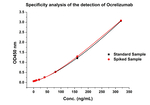 Ocrelizumab Antibody in ELISA (ELISA)