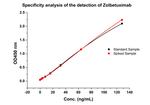 Zolbetuximab Antibody in ELISA (ELISA)