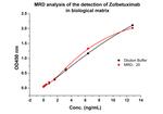 Zolbetuximab Antibody in ELISA (ELISA)