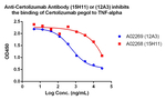 Certolizumab Antibody in ELISA (ELISA)