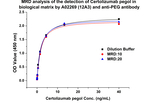 Certolizumab Antibody in ELISA (ELISA)
