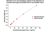 Certolizumab Antibody in ELISA (ELISA)