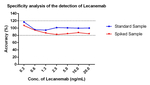 Lecanemab Antibody in ELISA (ELISA)