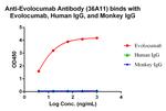 Evolocumab Antibody in ELISA (ELISA)