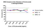 Evolocumab Antibody in ELISA (ELISA)