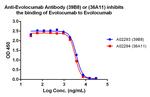 Evolocumab Antibody in ELISA (ELISA)