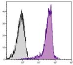 CD44 Antibody in Flow Cytometry (Flow)