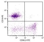 CD90.2 Antibody in Flow Cytometry (Flow)
