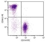 CD90.2 Antibody in Flow Cytometry (Flow)
