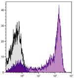 Ly-6G/Ly-6C Antibody in Flow Cytometry (Flow)