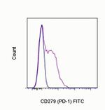 PD-1 Antibody in Flow Cytometry (Flow)