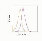 PD-1 Antibody in Flow Cytometry (Flow)