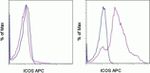 ICOS Antibody in Flow Cytometry (Flow)