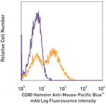 CD80 Antibody in Flow Cytometry (Flow)