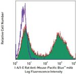 MHC Class II (I-A/I-E) Antibody in Flow Cytometry (Flow)