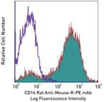 CD14 Antibody in Flow Cytometry (Flow)