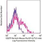 CD279 (PD-1) Antibody in Flow Cytometry (Flow)