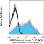 CD38 Antibody in Flow Cytometry (Flow)