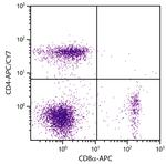 CD4 Antibody in Flow Cytometry (Flow)