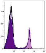 CD4 Antibody in Flow Cytometry (Flow)