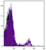 CD8 alpha Antibody in Flow Cytometry (Flow)