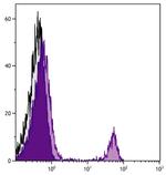 CD8 alpha Antibody in Flow Cytometry (Flow)